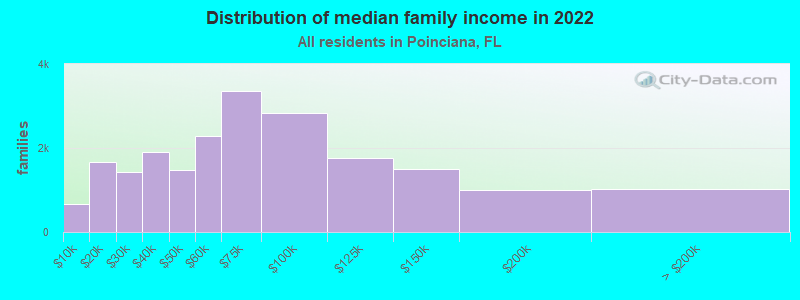 Distribution of median family income in 2022