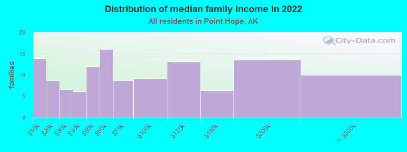 Distribution of median family income in 2022