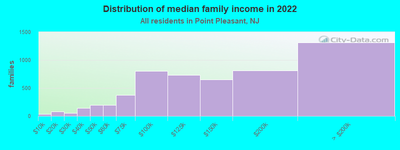 Distribution of median family income in 2022