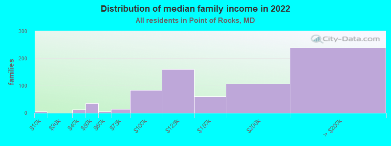 Distribution of median family income in 2022