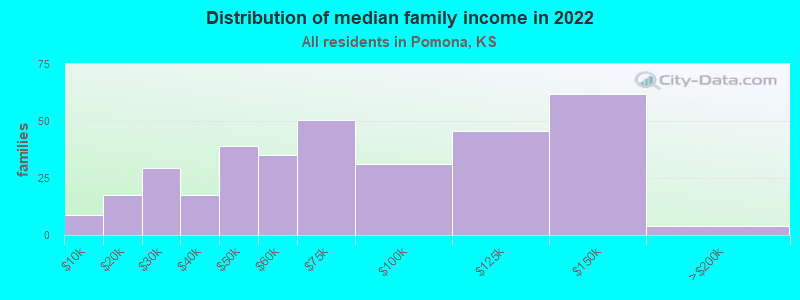 Distribution of median family income in 2022