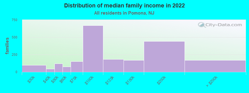 Distribution of median family income in 2022