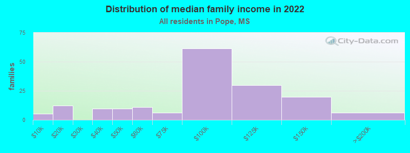 Distribution of median family income in 2022