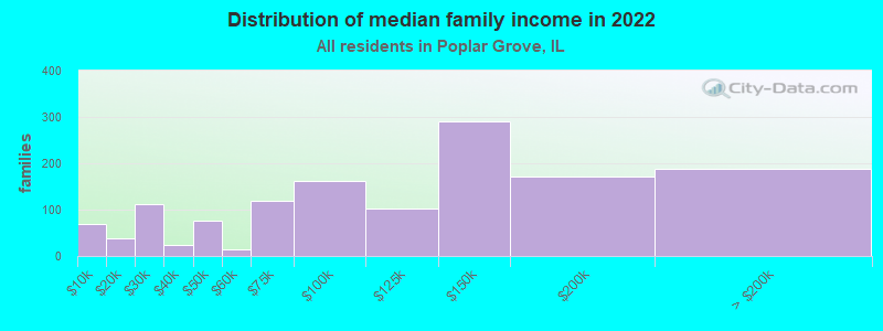 Distribution of median family income in 2022