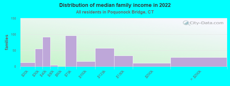 Distribution of median family income in 2022