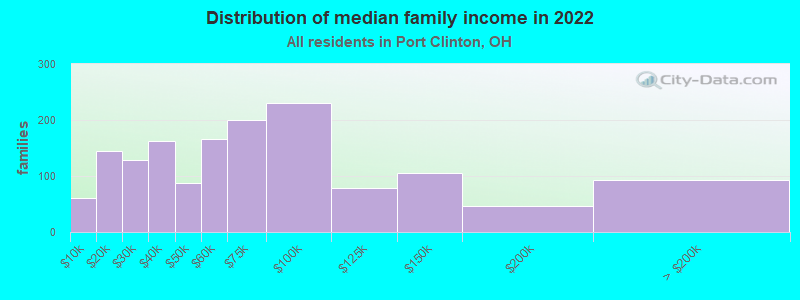 Distribution of median family income in 2022