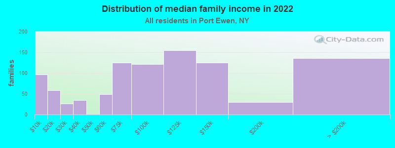 Distribution of median family income in 2022