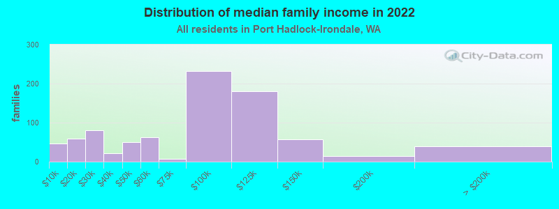 Distribution of median family income in 2022