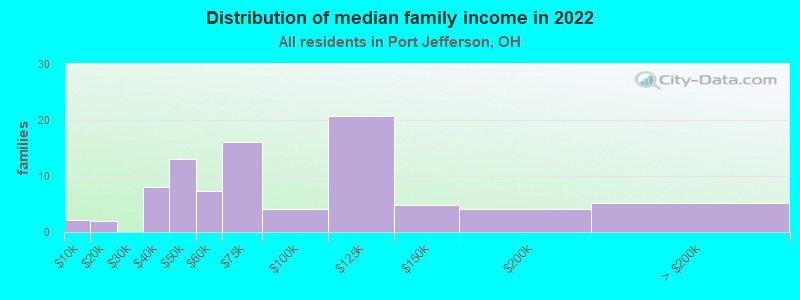 Distribution of median family income in 2022