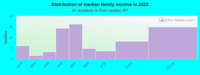 Distribution of median family income in 2022