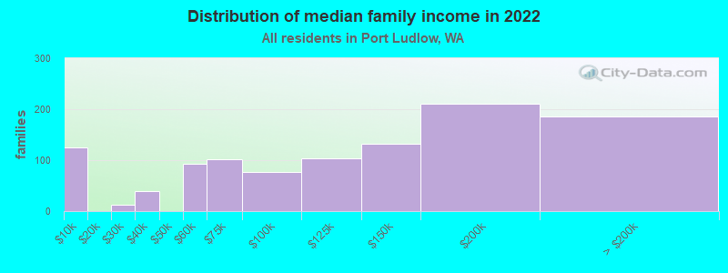 Distribution of median family income in 2022