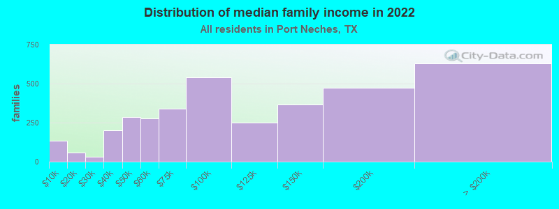 Distribution of median family income in 2022