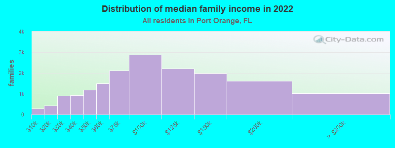 Distribution of median family income in 2022