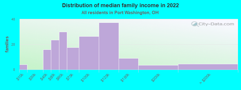 Distribution of median family income in 2022