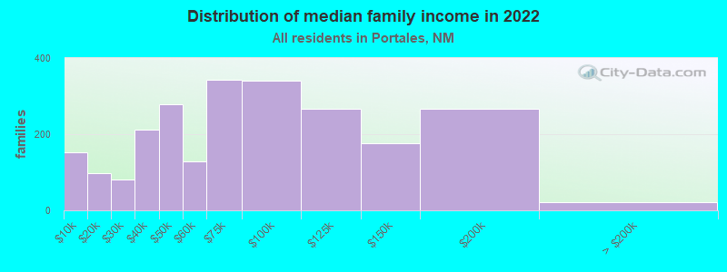 Distribution of median family income in 2022