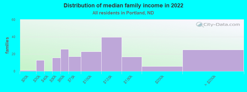 Distribution of median family income in 2022