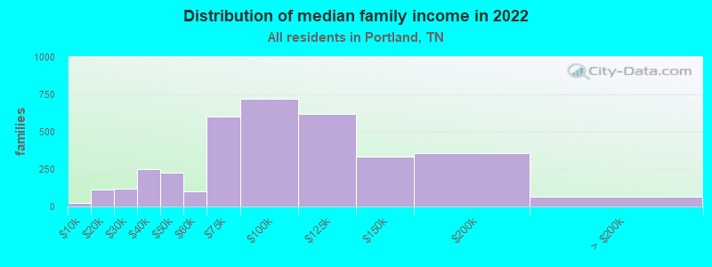 Distribution of median family income in 2022