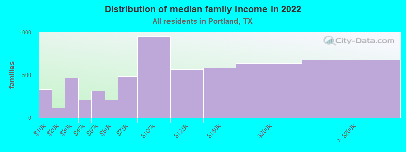 Distribution of median family income in 2022