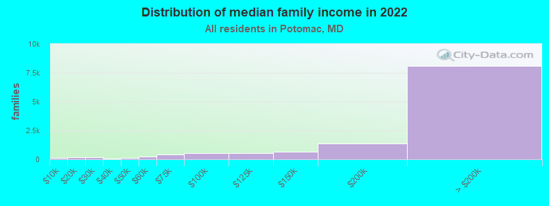 Distribution of median family income in 2022