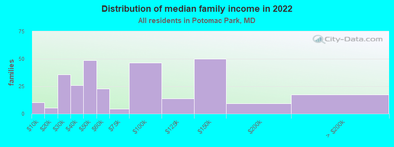 Distribution of median family income in 2022