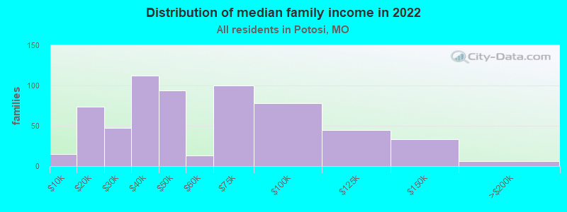 Distribution of median family income in 2022