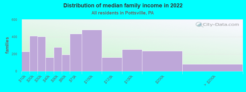 Distribution of median family income in 2022