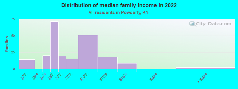 Distribution of median family income in 2022