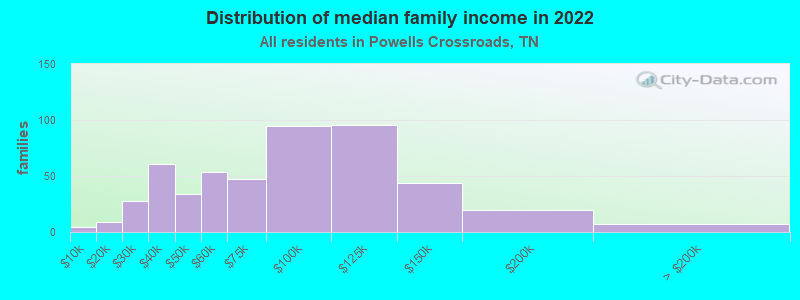 Distribution of median family income in 2022