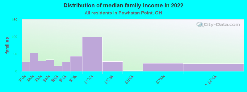 Distribution of median family income in 2022