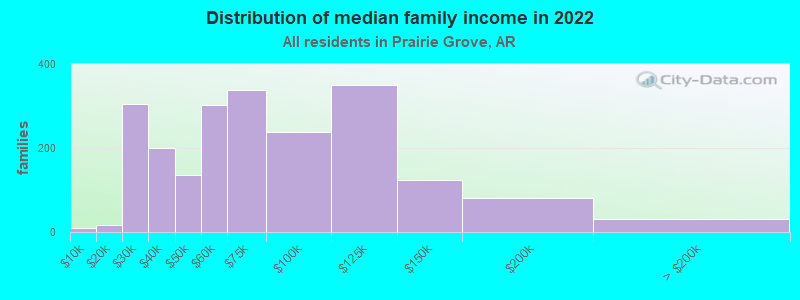 Distribution of median family income in 2022