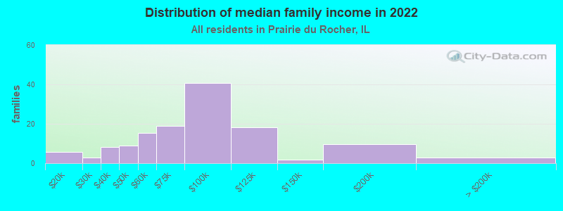 Distribution of median family income in 2022