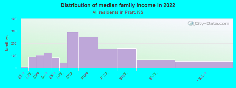 Distribution of median family income in 2022