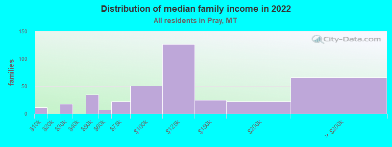 Distribution of median family income in 2022