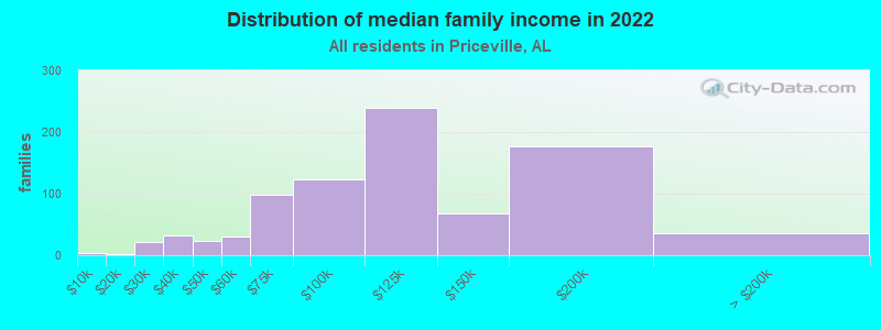 Distribution of median family income in 2022