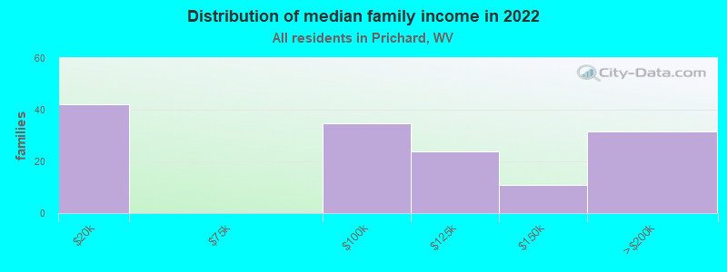 Distribution of median family income in 2022