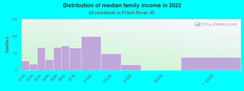 Distribution of median family income in 2022