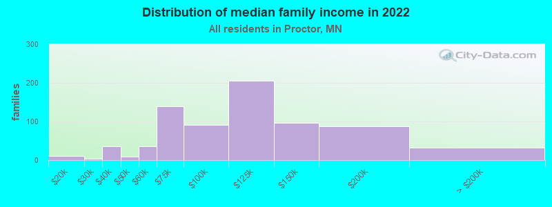 Distribution of median family income in 2022