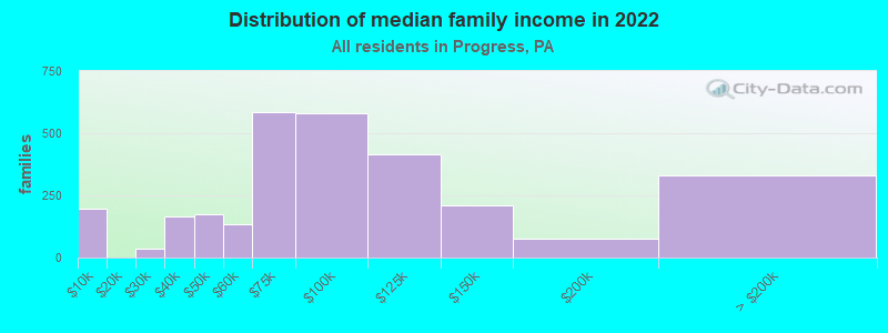 Distribution of median family income in 2022