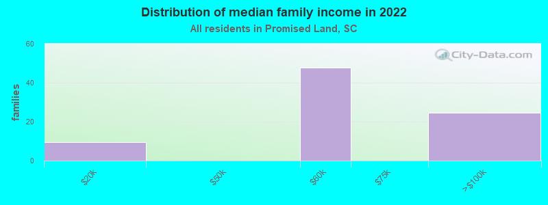 Distribution of median family income in 2022