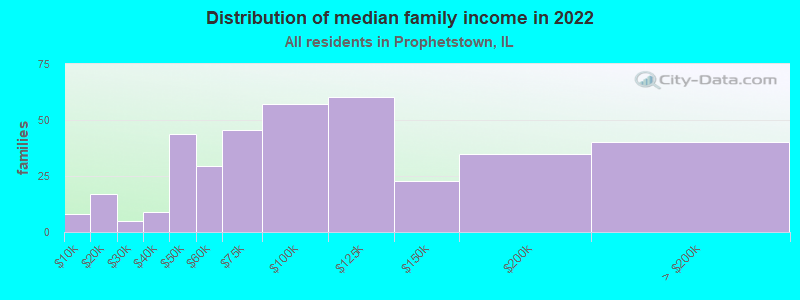 Distribution of median family income in 2022