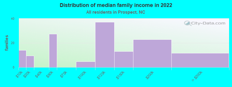 Distribution of median family income in 2022