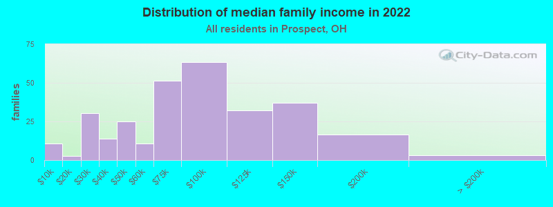 Distribution of median family income in 2022