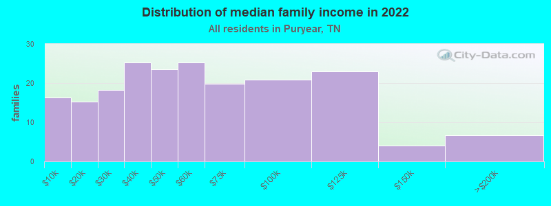 Distribution of median family income in 2022