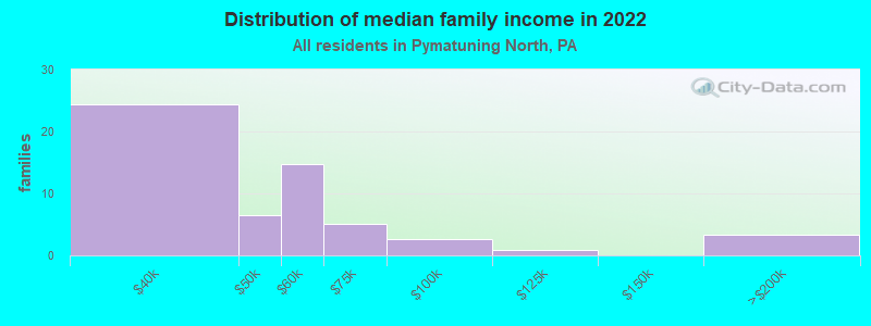 Distribution of median family income in 2022