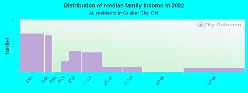 Distribution of median family income in 2022