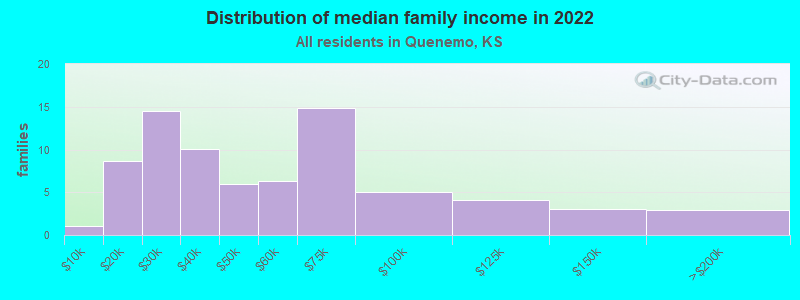 Distribution of median family income in 2022