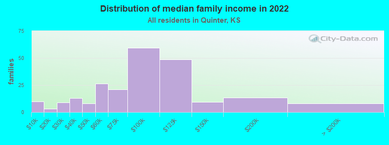 Distribution of median family income in 2022