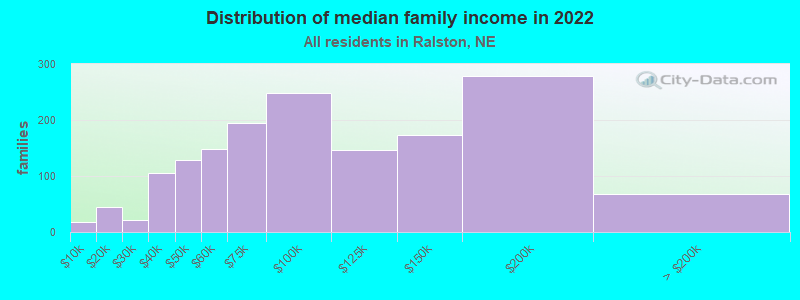 Distribution of median family income in 2022