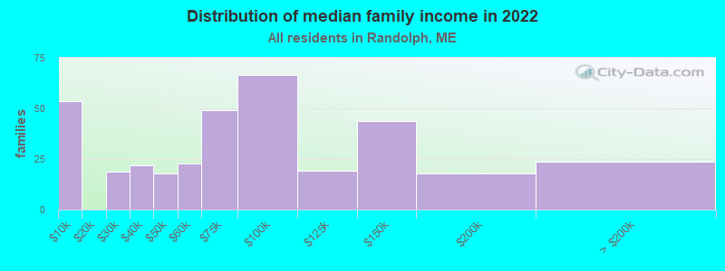 Distribution of median family income in 2022