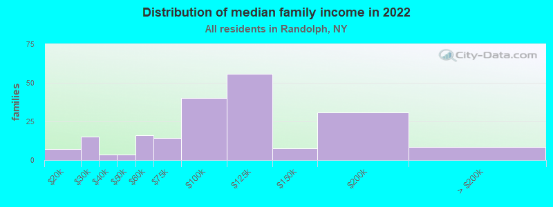 Distribution of median family income in 2022